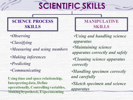 SCIENCE PROCESS SKILLS