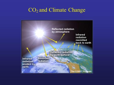 CO 2 and Climate Change. Lisiecki & Raymo, 2005 3.25 5.25 4.25.