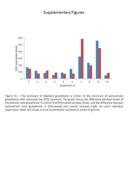 Figure S1 – The ammount of depleted glutathione is similar to the ammount of extracellular glutathione after staurosporine (STS) treament. The graph shows.