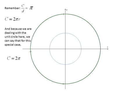 And because we are dealing with the unit circle here, we can say that for this special case, Remember: