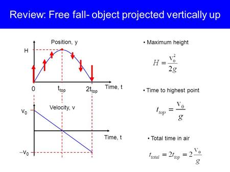 Review: Free fall- object projected vertically up Position, y Time, t t top 2t top Velocity, v Time, t 0 v0v0 v0v0 H Maximum height Time to highest.