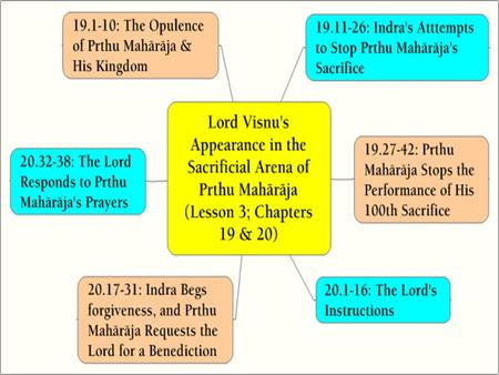 1. Chapter 19: King Påthu’s One Hundred Horse Sacrifices 2.