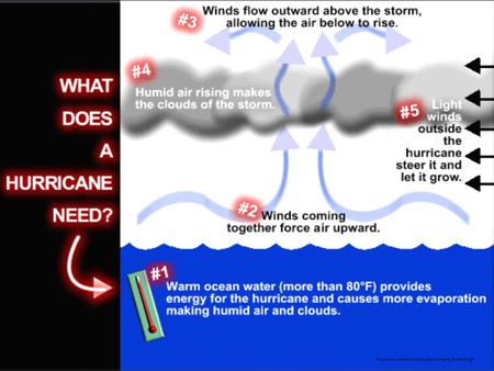 Http://www.weatherwizkids.com/Hurricane_formation.gif.