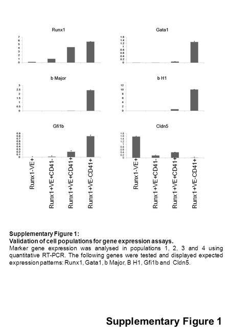 Runx1-VE+ Runx1+VE+CD41-Runx1+VE+CD41+Runx1+VE-CD41+ Supplementary Figure 1 Supplementary Figure 1: Validation of cell populations for gene expression.