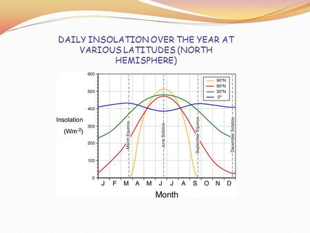 DAILY INSOLATION OVER THE YEAR AT VARIOUS LATITUDES (NORTH HEMISPHERE)