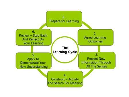 4. Construct – Activity The Search For Meaning 3. Present New Information Through All The Senses 2. Agree Learning Outcomes 5. Apply to Demonstrate Your.