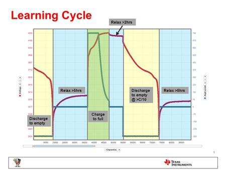 Learning Cycle 1 Discharge to empty Relax >5hrs Charge to full Relax >2hrs Discharge to >C/10 Relax >5hrs.