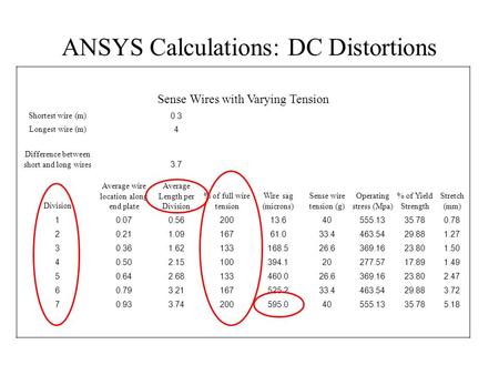 ANSYS Calculations: DC Distortions Sense Wires with Varying Tension Shortest wire (m)0.3 Longest wire (m)4 Difference between short and long wires3.7 Division.