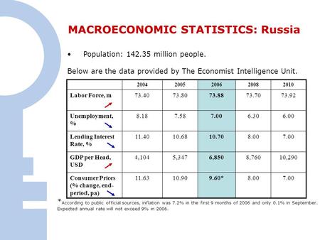 1 MACROECONOMIC STATISTICS: Russia Population: 142.35 million people. Below are the data provided by The Economist Intelligence Unit. 20042005200620082010.