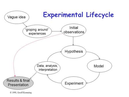 © 1998, Geoff Kuenning Vague idea “groping around” experiences Hypothesis Model Initial observations Experiment Data, analysis, interpretation Results.