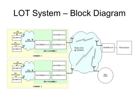 LOT System – Block Diagram. System Specifications (1) Sampling Rates. Maximum Ball Sampling Rate : 100 samples/sec. Maximum Sampling Rate per Student.