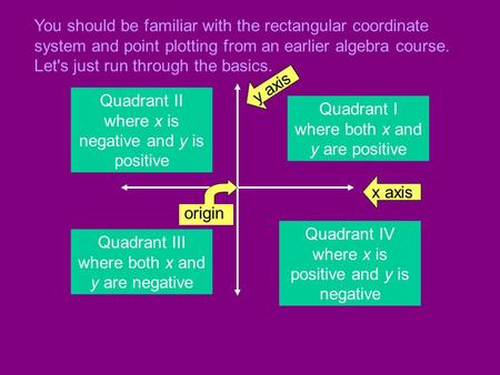 You should be familiar with the rectangular coordinate system and point plotting from an earlier algebra course. Let's just run through the basics. x axis.