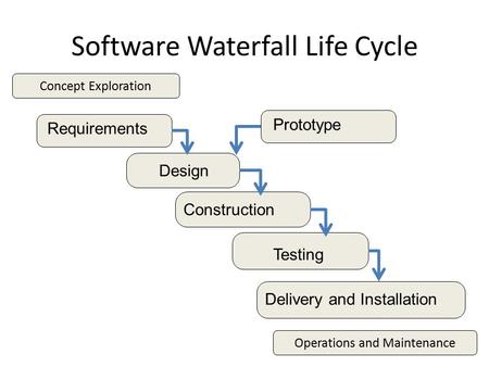 Software Waterfall Life Cycle