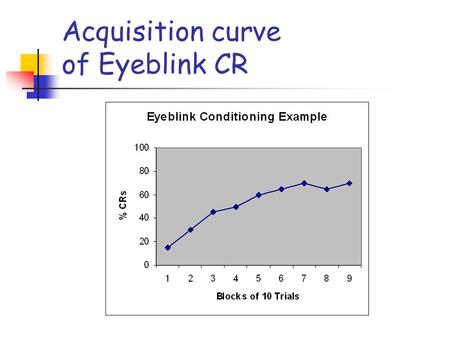 Acquisition curve of Eyeblink CR