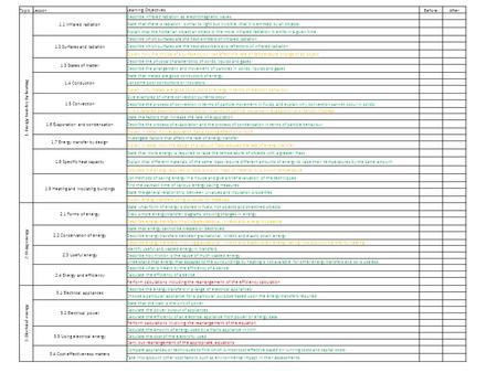 TopicLesson Learning Objectives BeforeAfter 1. Energy transfer by heating 1.1 Infrared radiation Describe infrared radiation as electromagnetic waves State.