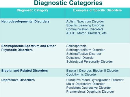 Diagnostic Categories Diagnostic CategoryExamples of Specific Disorders Neurodevelopmental DisordersAutism Spectrum Disorder Specific Learning Disorder.