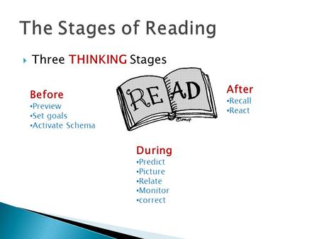 Before Preview Set goals Activate Schema During Predict Picture Relate Monitor correct After Recall React  Three THINKING Stages.