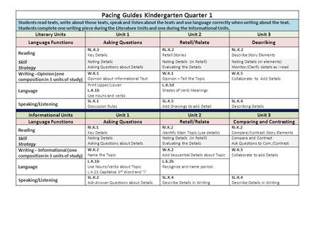 Pacing Guides Kindergarten Quarter 1 Students read texts, write about those texts, speak and listen about the texts and use language correctly when writing.