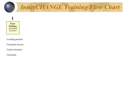 InnerCHANGE Training Flow Chart Team Building (Launching the team) 1 Coaching priorities Community lessons Context dynamics Curriculum.