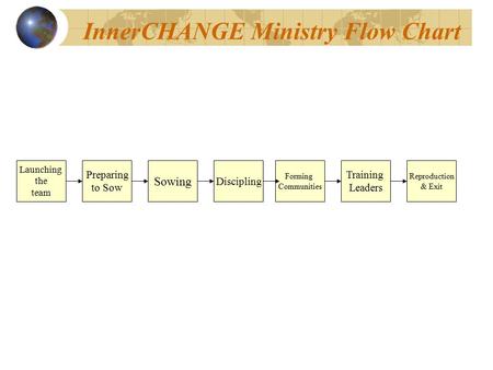 InnerCHANGE Ministry Flow Chart Launching the team Preparing to Sow Sowing Discipling Forming Communities Training Leaders Reproduction & Exit.