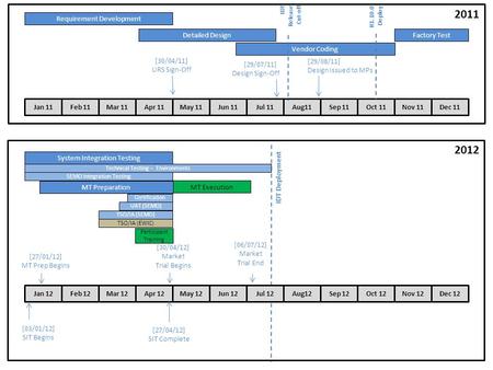 Requirement Development Feb 11Mar 11Apr 11May 11Jun 11Jul 11Aug11Sep 11Oct 11Nov 11Dec 11 [30/04/11] URS Sign-Off [29/07/11] Design Sign-Off 2011 [27/04/12]