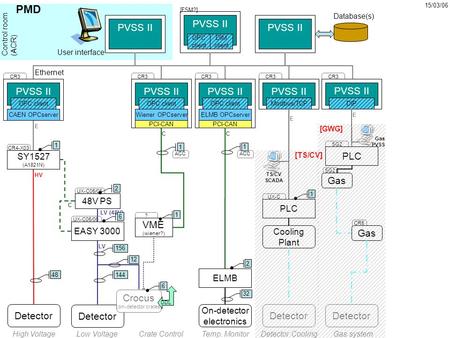 ACC ? Detector PVSS II Ethernet Database(s) OPC client DIM client 14448 High VoltageLow Voltage User interface PVSS II LV PMD Control room (ACR) [FSM?]