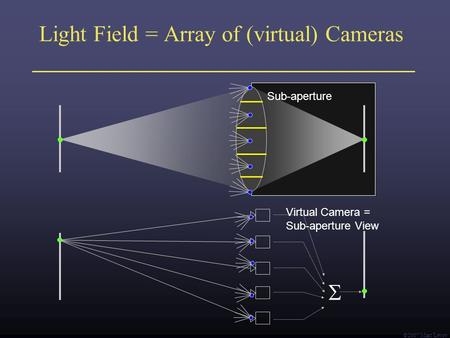  Marc Levoy  Light Field = Array of (virtual) Cameras Sub-aperture Virtual Camera = Sub-aperture View.