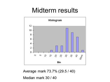 Midterm results Average mark 73.7% (29.5 / 40) Median mark 30 / 40.