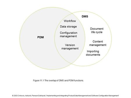 Figure 11.1 The overlap of DMS and PDM functions. © 2003 Crnkovic, Asklund, Persson Dahlqvist, ”Implementing and Integrating Product Data Management and.