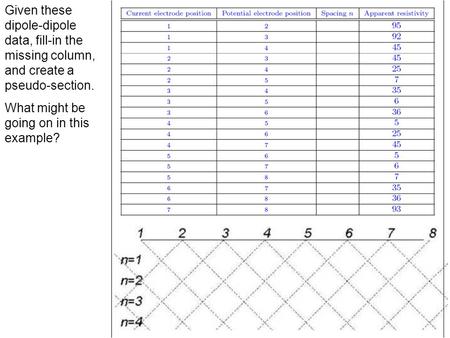 Given these dipole-dipole data, fill-in the missing column, and create a pseudo-section. What might be going on in this example?