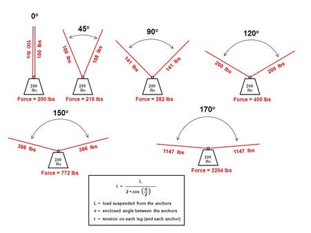 2 cos ( ) θ 2 200 lbs 0° 100 lbs 200 lbs 90° 141 lbs 200 lbs 120° 200 lbs 200 lbs 45° 108 lbs 150° 200 lbs 386 lbs t = L L = load suspended from the anchors.