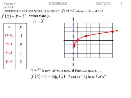 Switch x and y. 3 -1 = 1 / 3 3 0 = 1 3 1 = 3 3 2 = 9.