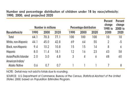 Children,< 18. Dropout rates Dropouts by Generation --Latino DROPOUTS, 2000: --Born outside US = 994,000 [26%] --1 st Generation = 240,000 [4.4%] --2.