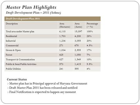 Master Plan Highlights Draft Development Plan – 2031 (Sohna) Draft Development Plan 2031 DescriptionArea (Hectares) Area (Acres) Percentage (~ %) Total.