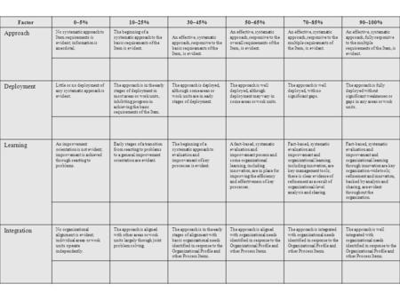 Factor0–5%10–25%30–45%50–65%70–85%90–100% Approach No systematic approach to Item requirements is evident; information is anecdotal. The beginning of a.