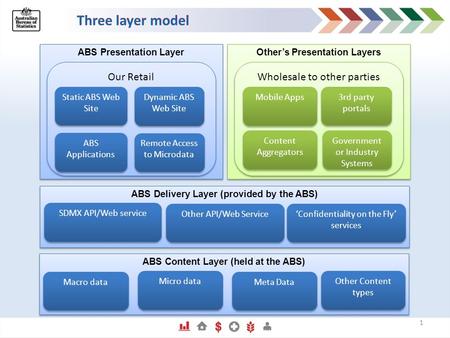 ABS Presentation Layer Our Retail Other’s Presentation Layers Wholesale to other parties Static ABS Web Site 3rd party portals Mobile Apps Dynamic ABS.