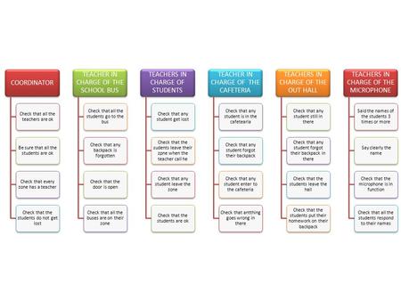 COORDINATOR Check that all the teachers are ok Be sure that all the students are ok Check that every zone has a teacher Check that the students do not.