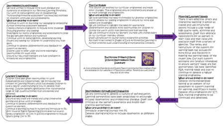 Buckstone Primary School School Improvement Plan Summary A copy of the full Standards and Quality Report and the full Improvement Plan are available on.