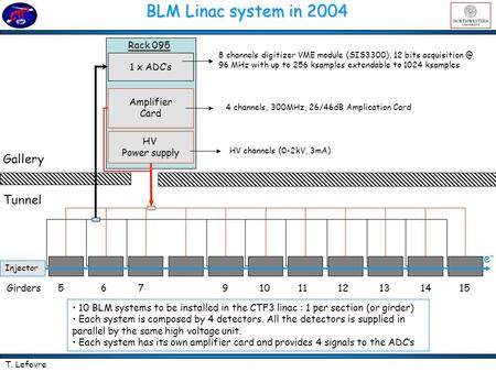 Tunnel Gallery Girders 5 6 7 9 10 11 12 13 14 15 1 x ADC’s HV Power supply Rack 095 8 channels digitizer VME module (SIS3300), 12 bits 96.