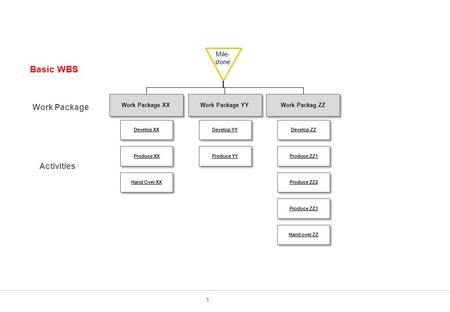 Basic WBS 1 Work Package XX Work Package YY Work Packag ZZ Mile- stone Work Package Activities Develop ZZ Develop YY Hand Over XX Produce XX Develop XX.