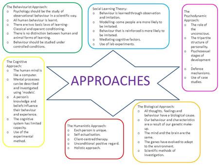 APPROACHES The Behaviourist Approach: o Psychology should be the study of observational behaviour in a scientific way. o All human behaviour is learnt.