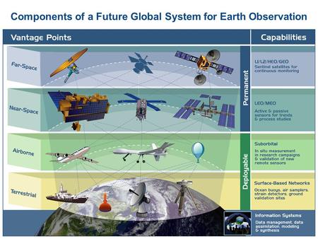 Components of a Future Global System for Earth Observation.