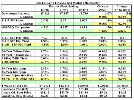 Euro (€) versus the U. S. $ [Interbank Rate – 1/1/99 to 3/1/15]