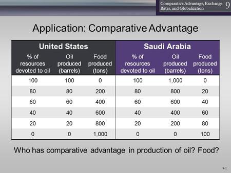 1 Comparative Advantage, Exchange Rates, and Globalization 9 9-1 Application: Comparative Advantage United StatesSaudi Arabia % of resources devoted to.