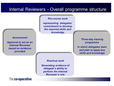 1 Internal Reviewers - Overall programme structure Pre-course work representing delegates’ commitment to develop the required skills and knowledge Pre-course.