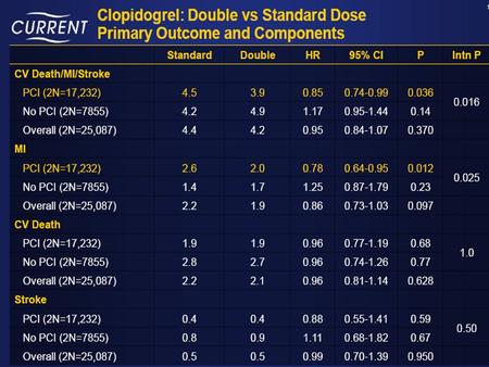 PPIs reduces the antiplatelt effects of clopidogrel: According to a 2007 survey, clopidogrel is the sixth most commonly.