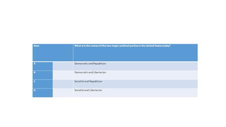 ItemWhat are the names of the two major political parties in the United States today? ADemocratic and Republican B Democratic and Libertarian C Socialist.