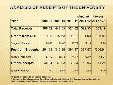 Year2008-092009-102010-112011-122012-13* Total Receipts386.42448.55524.02529.53533.19 Grants from GOI79.9092.6393.2191.00105.00 %age of Receipts20.6820.6517.7917.1919.70.