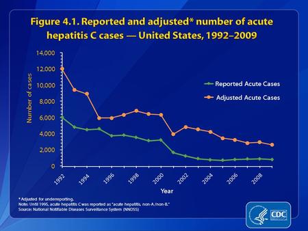 0 2,000 4,000 6,000 8,000 10,000 12,000 14,000 Number of cases Year Reported Acute Cases Adjusted Acute Cases * Adjusted for underreporting. Note: Until.