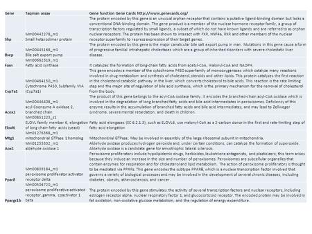 GeneTaqman assayGene function Gene Cards  Shp Mm00442278_m1 Small heterodimer protein The protein encoded by this gene is an unusual.